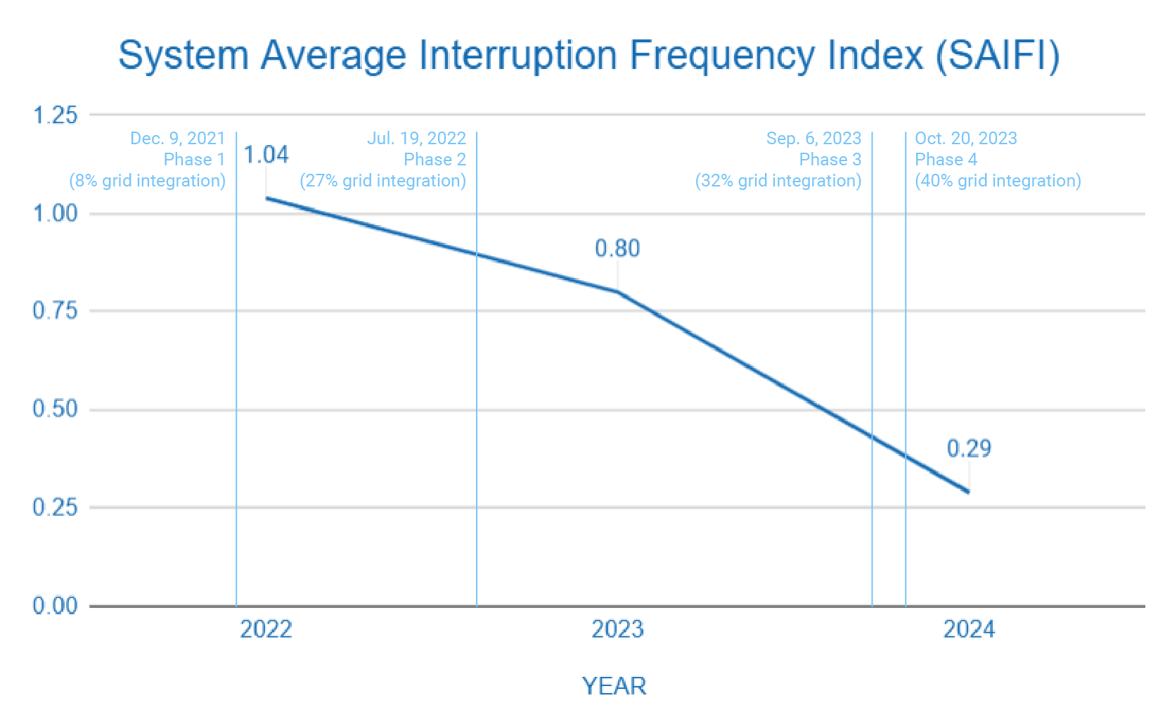 Graph of Oshawa Power SAIFI Since 2022